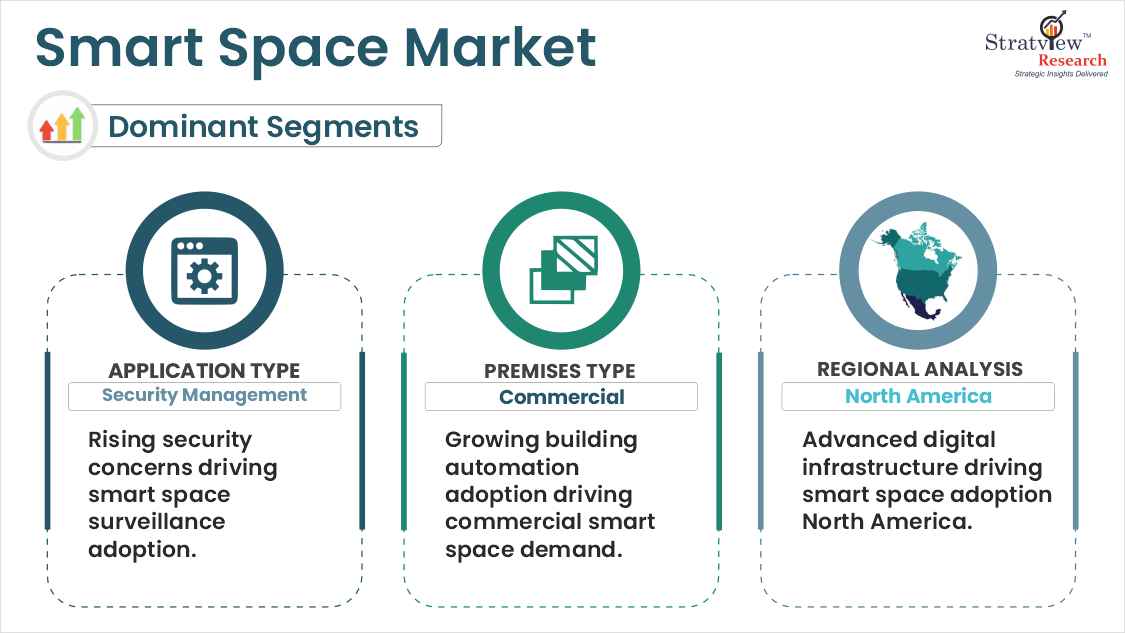 Smart Space Market segments